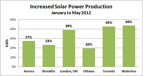 Early 2012 solar power data in Ontario